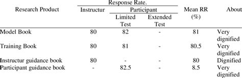 Summary Of Feasibility Test Results For Research Products Download