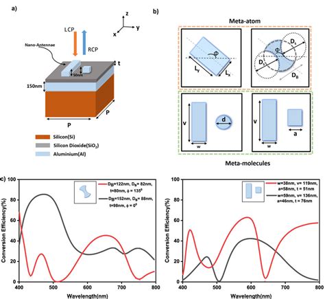 Gap Plasmon Based Half Wave Plate Metasurface A A Schematic