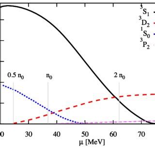 Dependence Of The Critical Temperature Tc Of Superfluid Phase