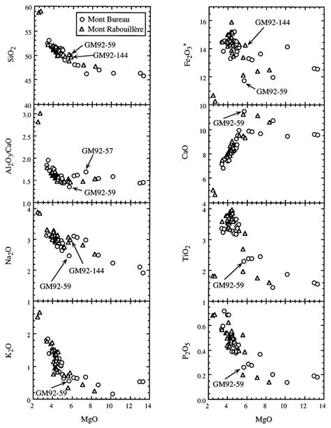 Abundances Of Major Oxides And Al 2 O 3 CaO Vs MgO Content All In Wt