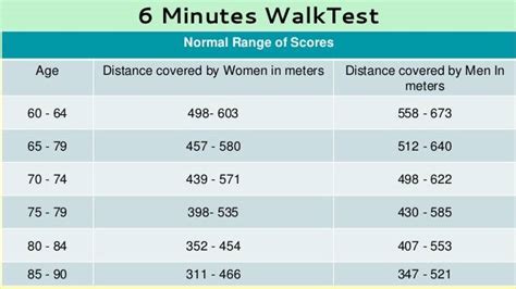 6 Minutes Walking Test English Version Training Lab Italia