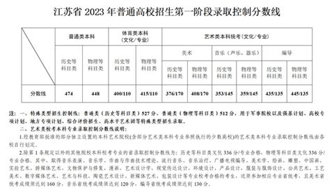 江苏省2023年普通高校招生第一阶段录取控制分数线