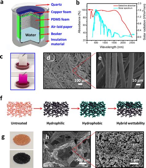 Key Components Of The D Porous Solar Driven Interfacial Steam