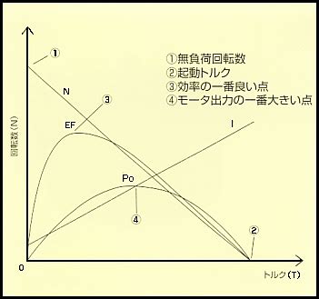 モータの特性と選定方法 精密小型モータのパイオニア株式会社エスコESCO