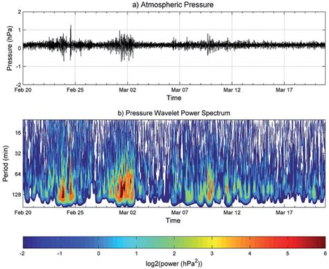 SciELO Brasil Spectral Variability In High Frequency In Sea Level