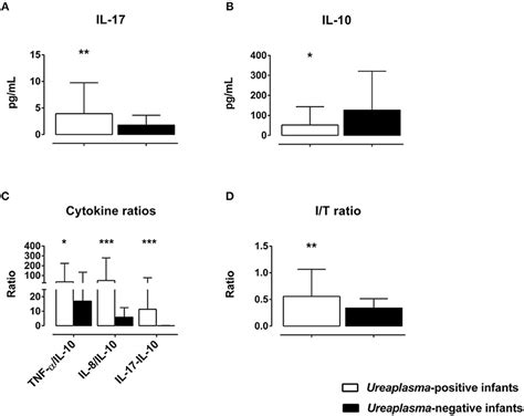 Frontiers Perinatal Ureaplasma Exposure Is Associated With Increased