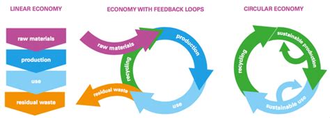 The Transition From Linear To Circular Business Models In The General