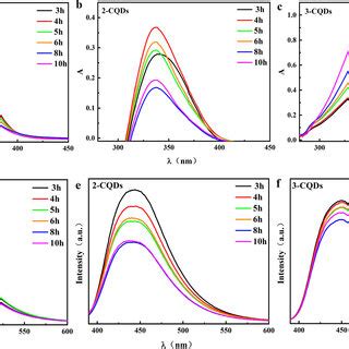 UV Absorption Spectra A B C And Fluorescence Spectra D E F Of