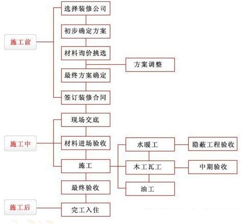 装修流程顺序装修流详细家装装修顺序大山谷图库