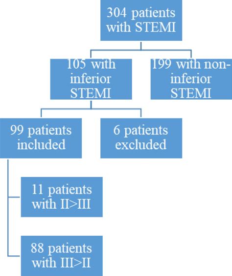 Localising Culprit Artery In Inferior STEMI Open Heart