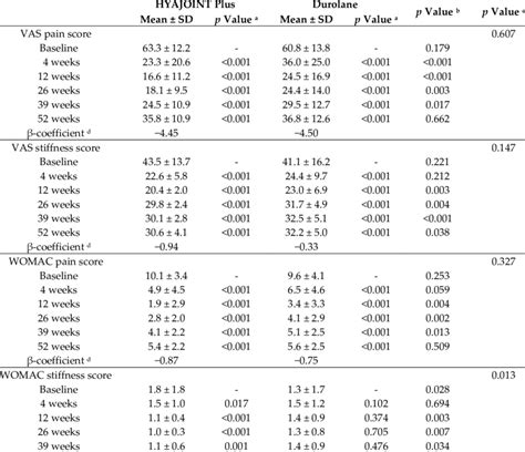 Comparison Of VAS Pain Score VAS Stiffness Score WOMAC Score TUG