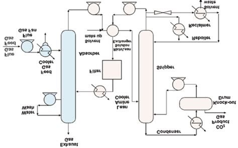 Schematic Of Chemical Absorption System Figure From 1 Download