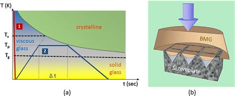 A Schematic Time Temperature Transformation Ttt Diagram Of The Two