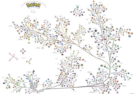 Tree Of Life Evolution Timeline