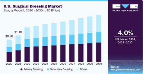 Surgical Dressings Market Application Estimates And Regional Trend