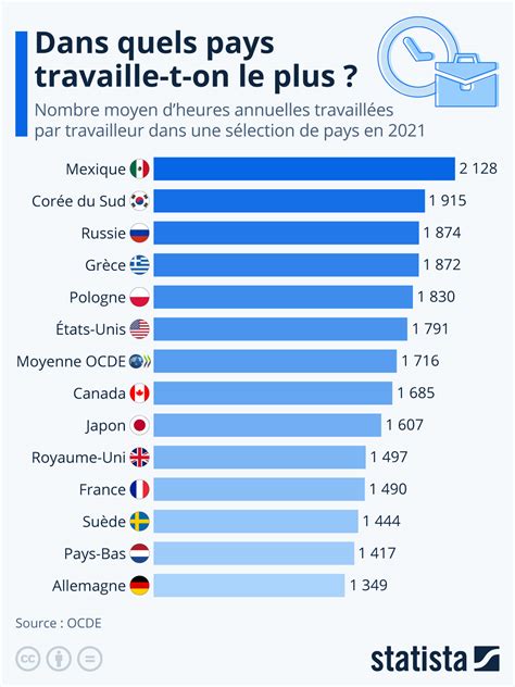 Graphique Dans Quels Pays Travaille T On Le Plus Statista