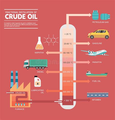 Frakcjonalna Destylacja Ropa Naftowa Diagram Ilustracja Wektor