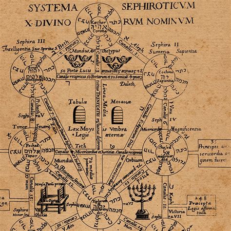 The 72 Names Of God And Their Divine Qualities Print Kabbalah Poster