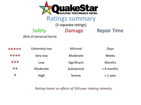 David Hopkins On Linkedin An Earthquake Rating Scheme For New Zealand