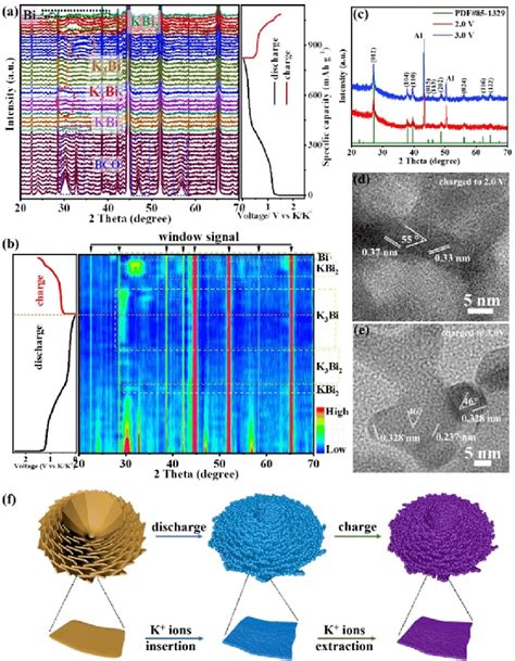 Ab In Situ Xrd Patterns Of Bco 80 Wt Electrode C Ex Situ Xrd