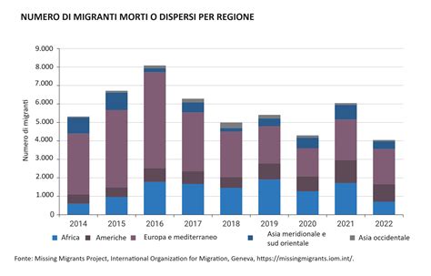 Migrazioni Internazionali 2023 Migrazioni Pericolose E Condizioni Di