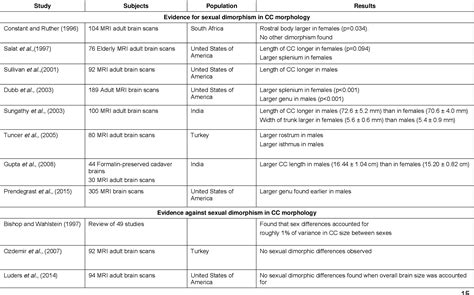 Figure 1 From Clinical Relevance Of Sex And Age Relate Variations In Corpus Callosum Morphology