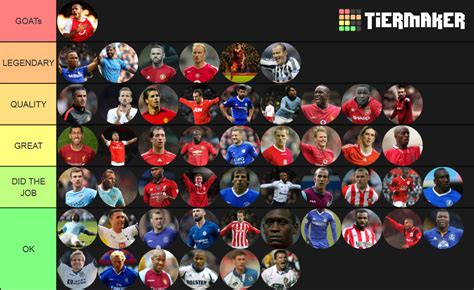 Best Premier League Strikers Ever Tier List Community Rankings