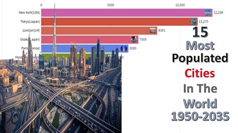 15 Most Populated Cities In The World 1950 2035 Ranking Universe Youtube