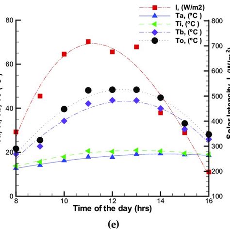 Temperature Differences Between The Outlet And Inlet Temperature With Download Scientific