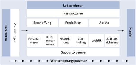 BWL Wirtschaft lernen ᐅ optimale Prüfungsvorbereitung