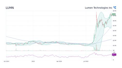 LUMN - Lumen Technologies Inc Stock Price Forecast 2025, 2026, 2030 to ...