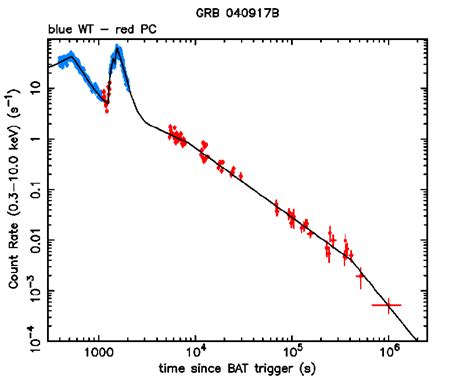 Xrt Lightcurve Countssec In The 03 10 Kev Band Window Timing Mode