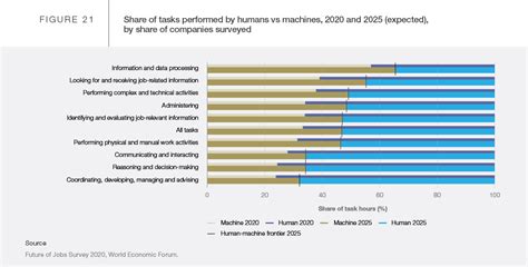 The Future Of Jobs Report 2020 2023