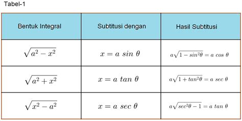 5 Contoh Soal Integral Substitusi