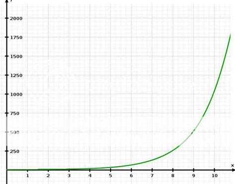 Sigmoid Growth Curve