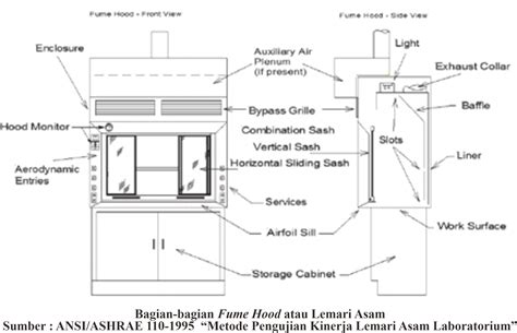 Tahukah Anda Tentang Fume Hood Prinsip Dan Bagiannya