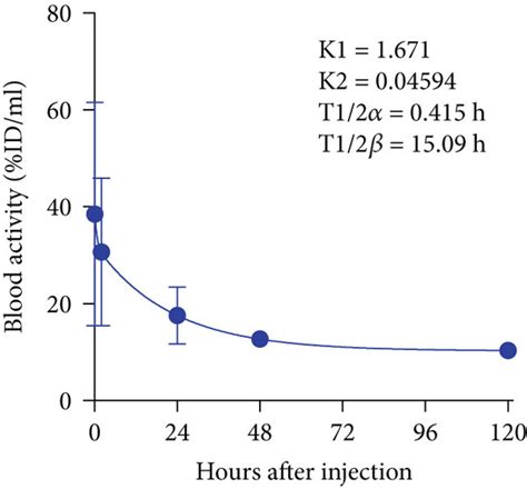 In Vivo Pharmacokinetics And Biodistribution A Time Dependent Blood