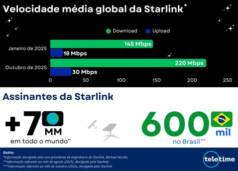 Qual A Velocidade Da Starlink - Starlink aumenta velocidade média global em 50% ao longo de 2025 ...