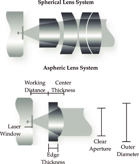 Spherical Vs Aspheric Lens Systems Download Scientific Diagram