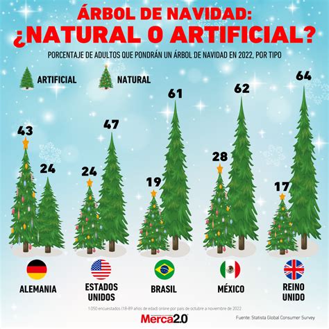 Gr Fica Del D A Rbol De Navidad Natural O Artificial