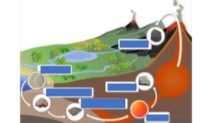 Ciclo De Las Rocas Diagram Quizlet