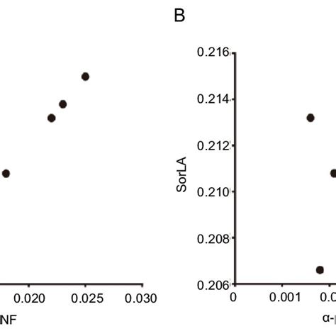 Relationship Between Gdnf Splice Variants And Sorla Expression In The