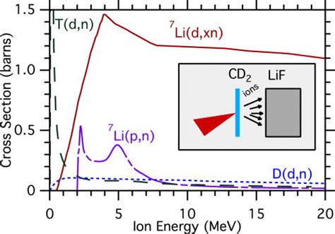 Color Online Cross Sections Of Nuclear Reactions That Have Potential