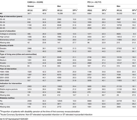 Patient Characteristics Stratified By Type Of Intervention And Gender Download Table