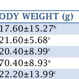 Effect Of Extract Of VA And Finasteride Body Weight Prostate Weight