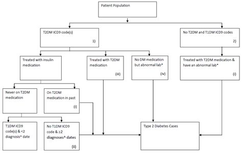 Type 2 Diabetes Treatment Flow Chart Best Picture Of Chart Anyimageorg