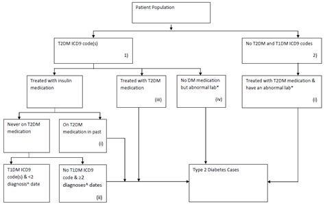 Flowchart For Selecting Cases Algorithm For Theidentification Of Subjects With Type 2 Diabetes