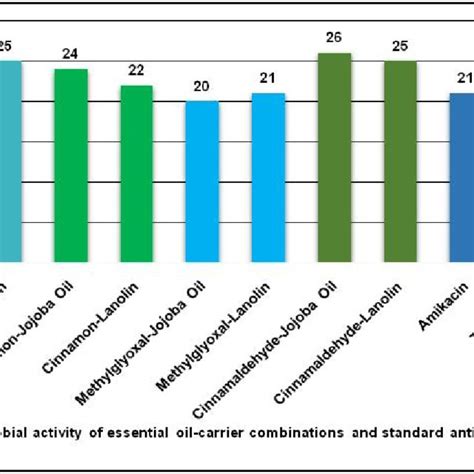 Mean Diameter Of Zone Of Inhibition Mm Of Essential Oil With