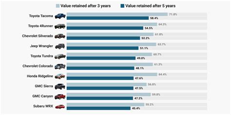 Vehicles With Best Resale Value According To Kbb Business Insider