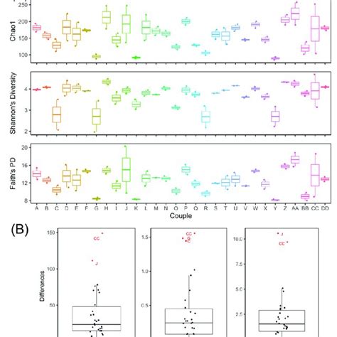 A Alpha Diversity Metrics The Labels On The X Axis Represent